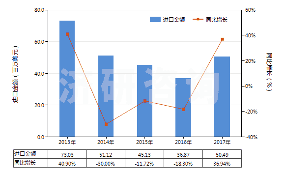 2013-2017年中國(guó)丙烯酸異辛酯(HS29161240)進(jìn)口總額及增速統(tǒng)計(jì)